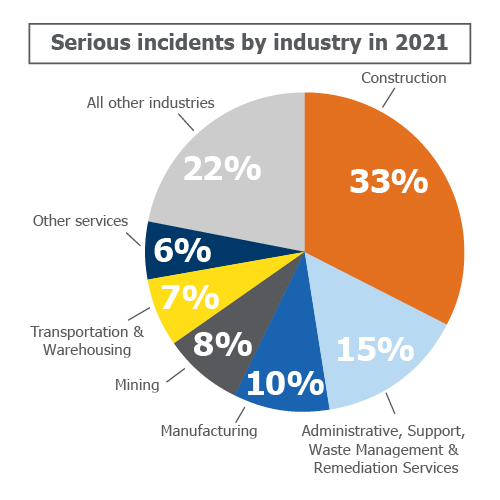 2021 incident trends graph